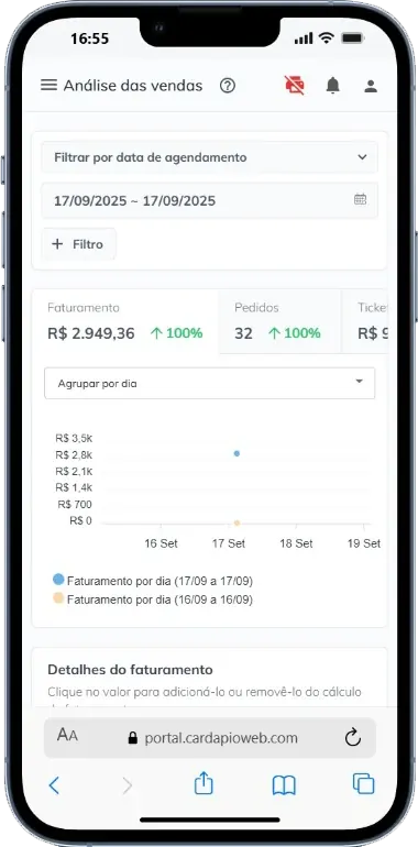 Painel de vendas: R$ 2.949,36 em 32 pedidos no dia 17/09/2025