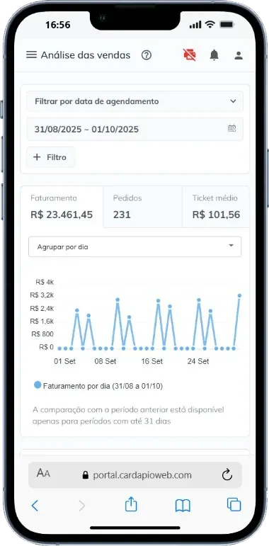 Painel de vendas: R$ 23.461,45 em 231 pedidos de 31/08 a 01/10/2025