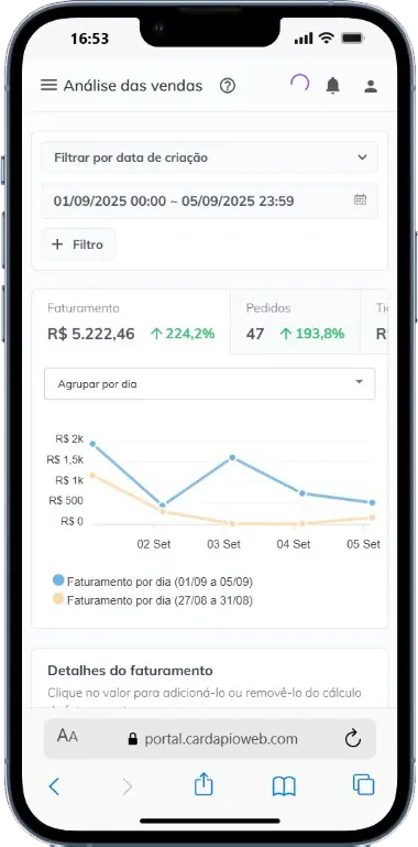 Painel de vendas: R$ 5.222,46 em 47 pedidos de 01/09 a 05/09/2025