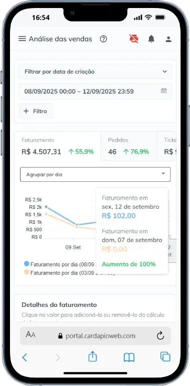 Painel de vendas: R$ 4.507,31 em 46 pedidos de 08/09 a 12/09/2025